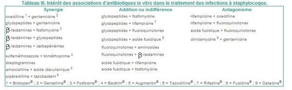 TRAITEMENT DES INFECTIONS À STAPHYLOCOQUE